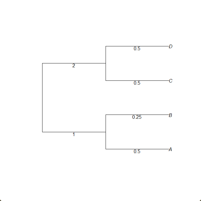 Example gene tree